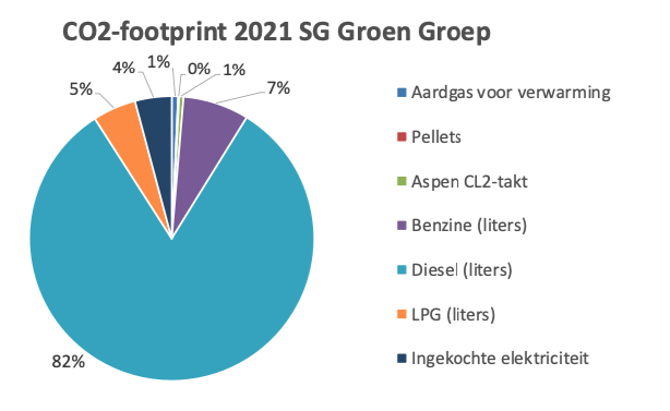 De CO2-uitstoot van SG groen Groep