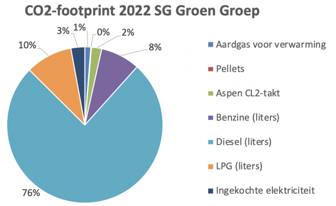 De CO2-uitstoot van SG groen Groep 2022
