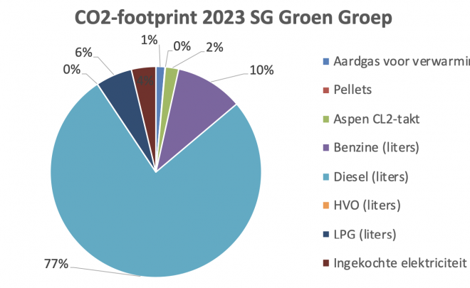De CO2-uitstoot van SG groen Groep 2023